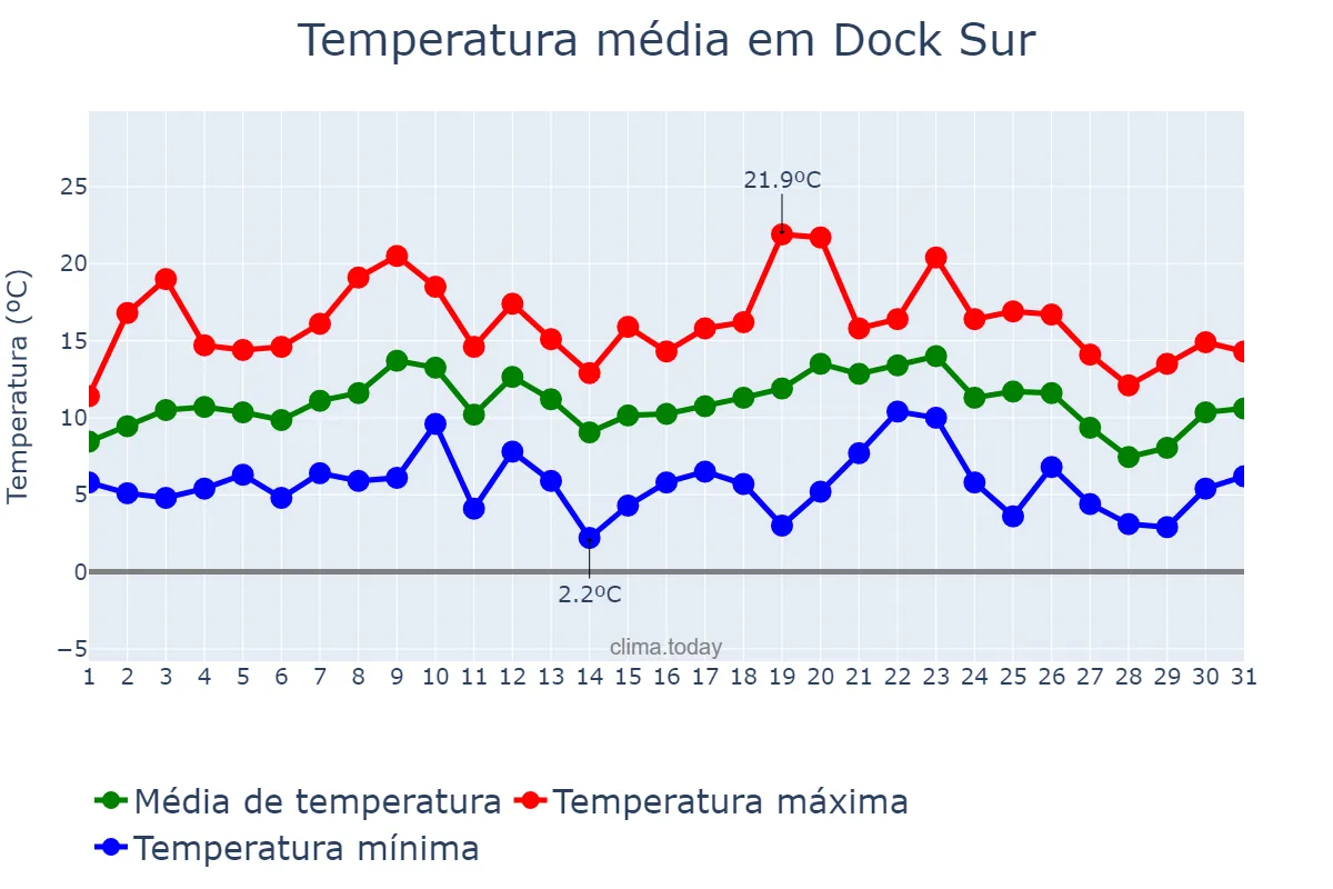 Temperatura em julho em Dock Sur, Buenos Aires, AR