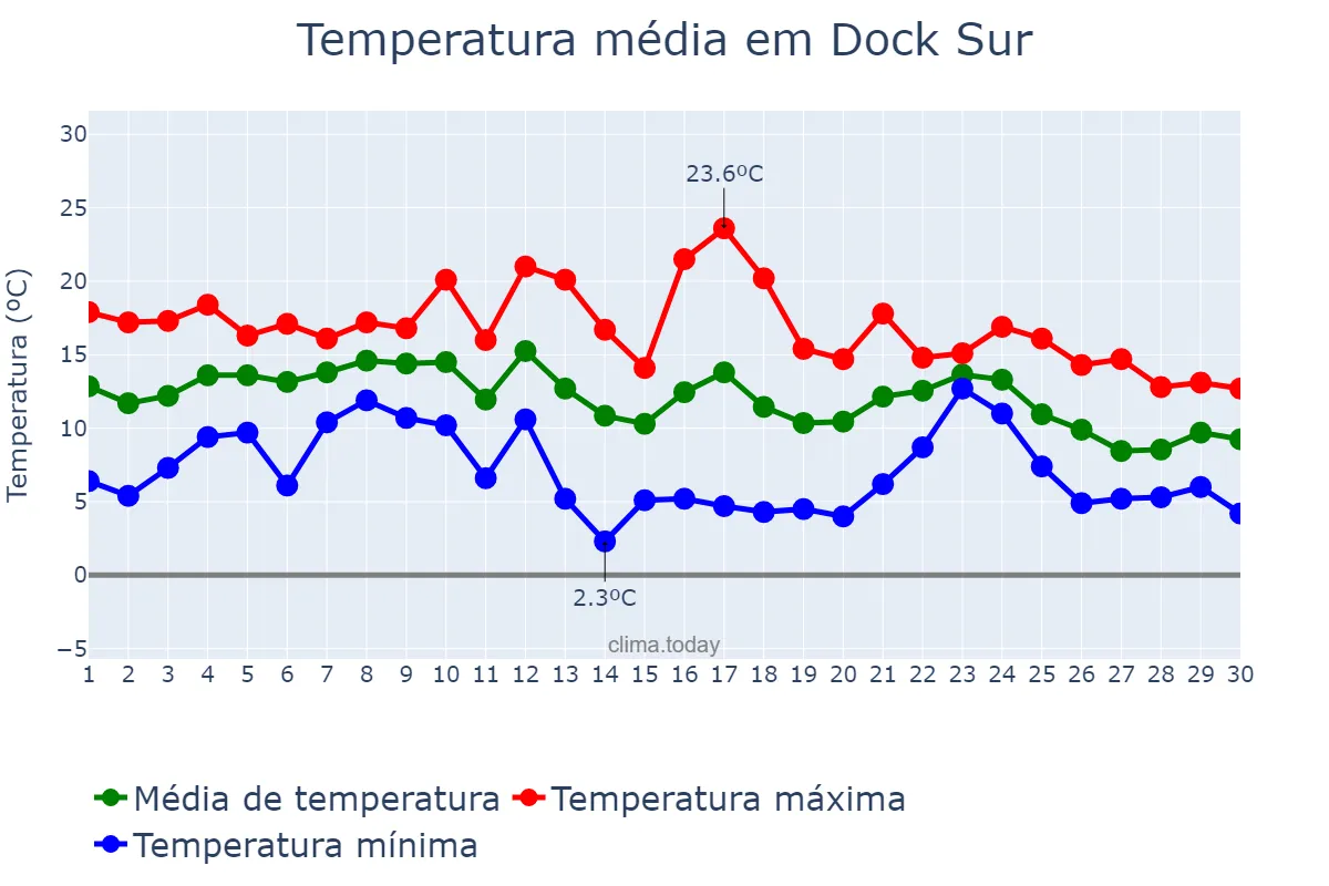 Temperatura em junho em Dock Sur, Buenos Aires, AR