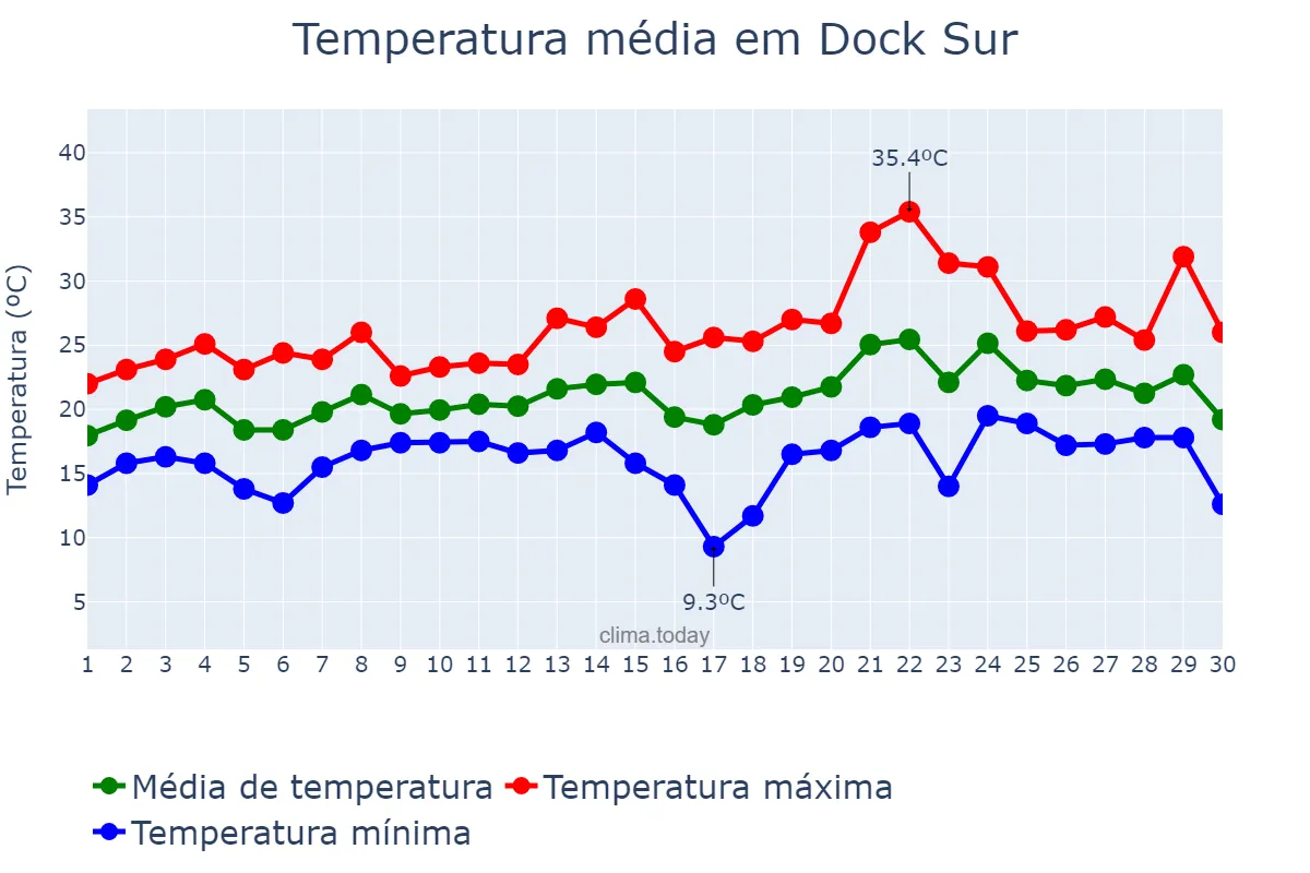 Temperatura em novembro em Dock Sur, Buenos Aires, AR