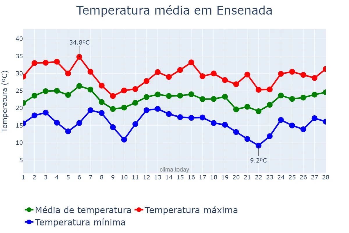 Temperatura em fevereiro em Ensenada, Buenos Aires, AR