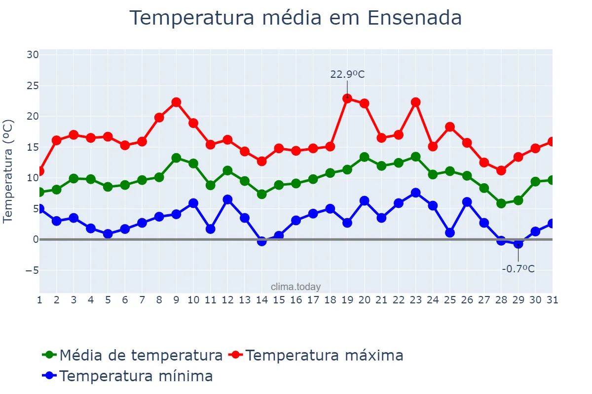 Temperatura em julho em Ensenada, Buenos Aires, AR