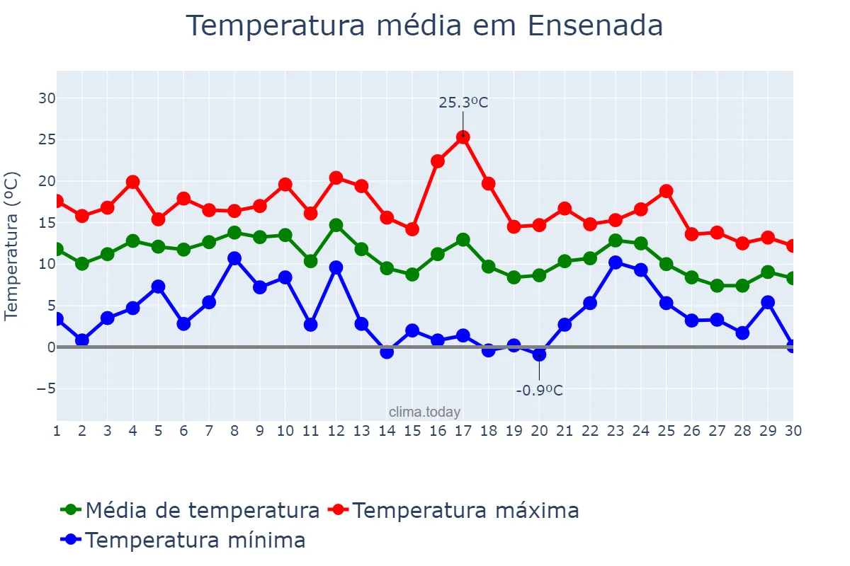 Temperatura em junho em Ensenada, Buenos Aires, AR