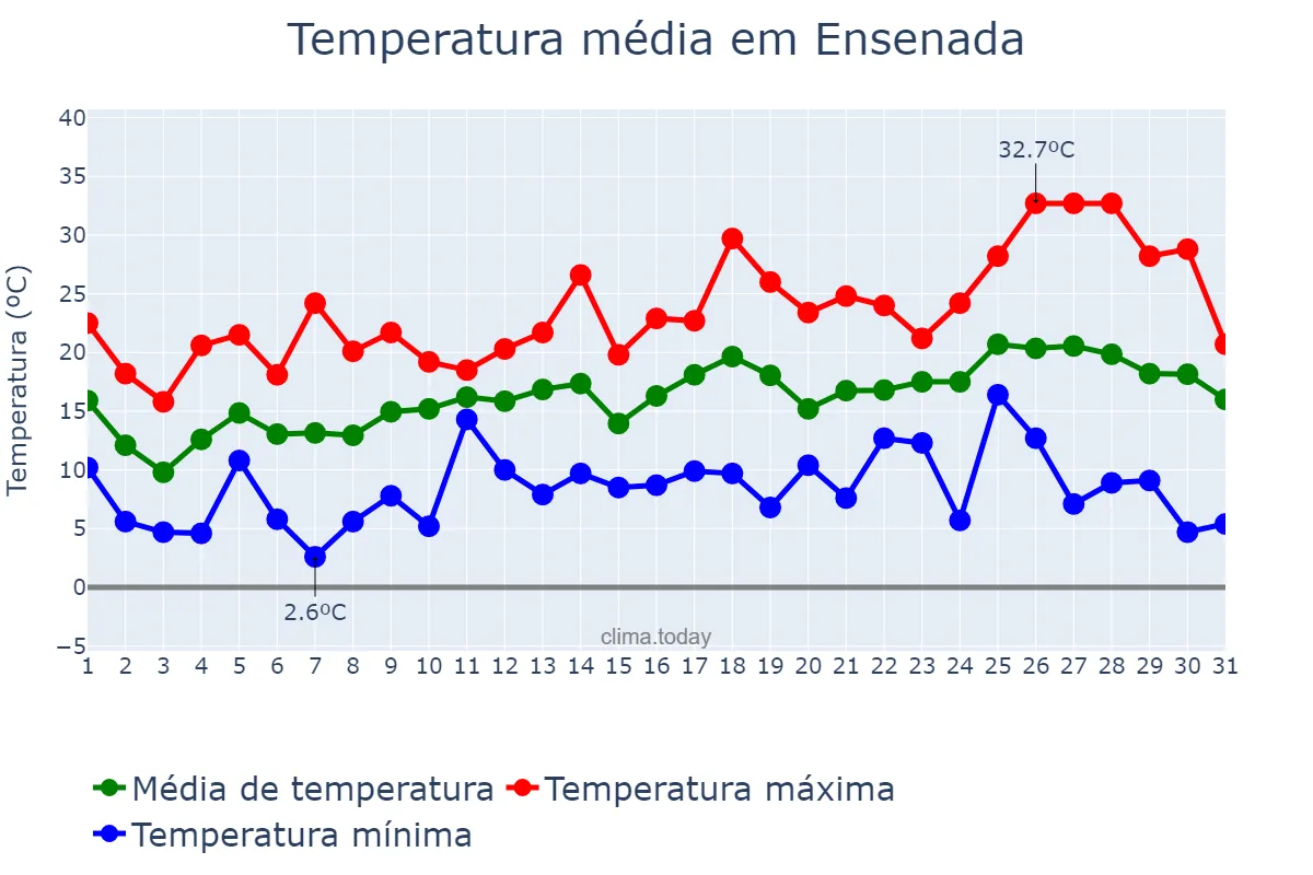 Temperatura em outubro em Ensenada, Buenos Aires, AR