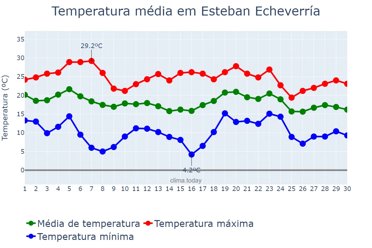 Temperatura em abril em Esteban Echeverría, Buenos Aires, AR
