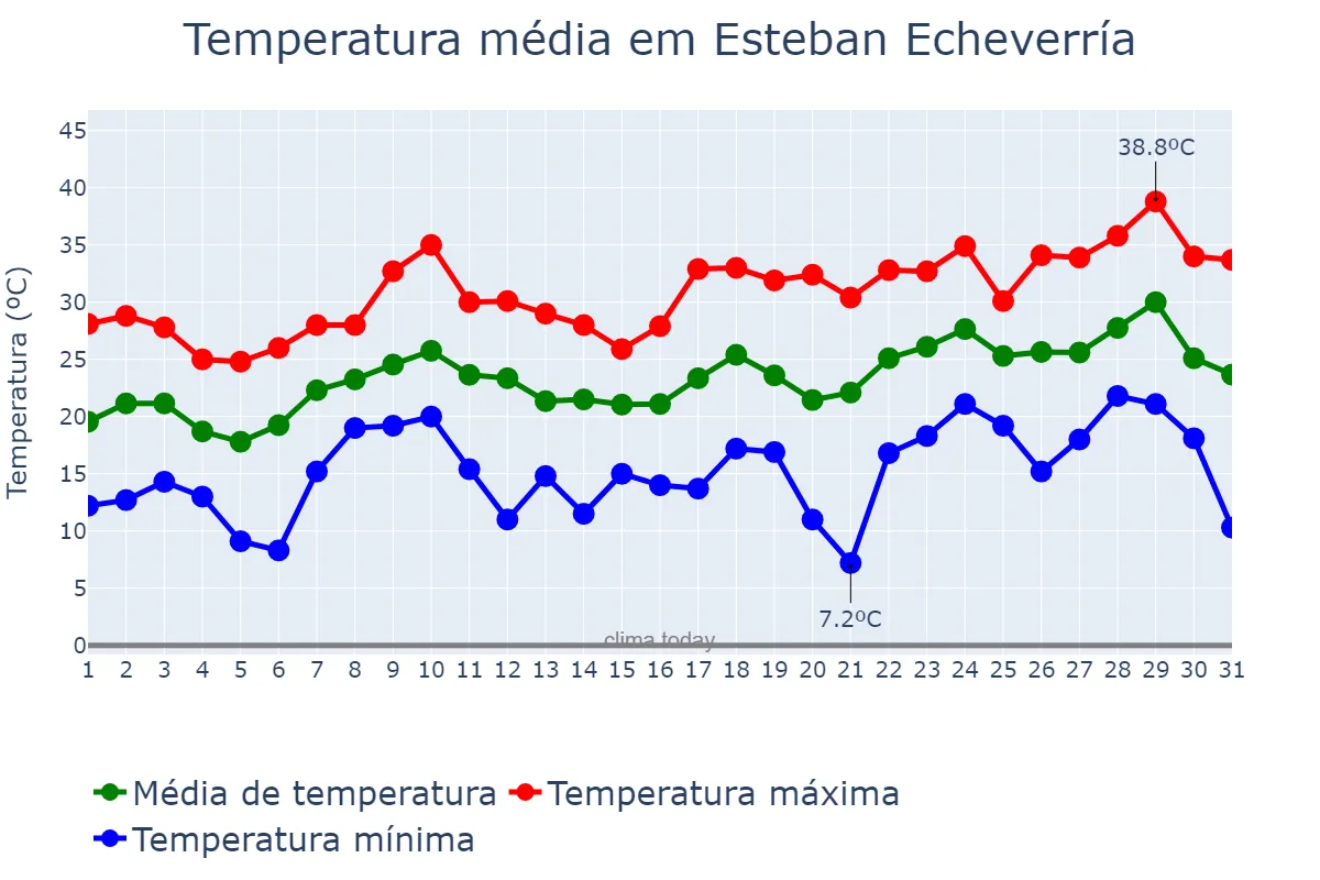 Temperatura em dezembro em Esteban Echeverría, Buenos Aires, AR