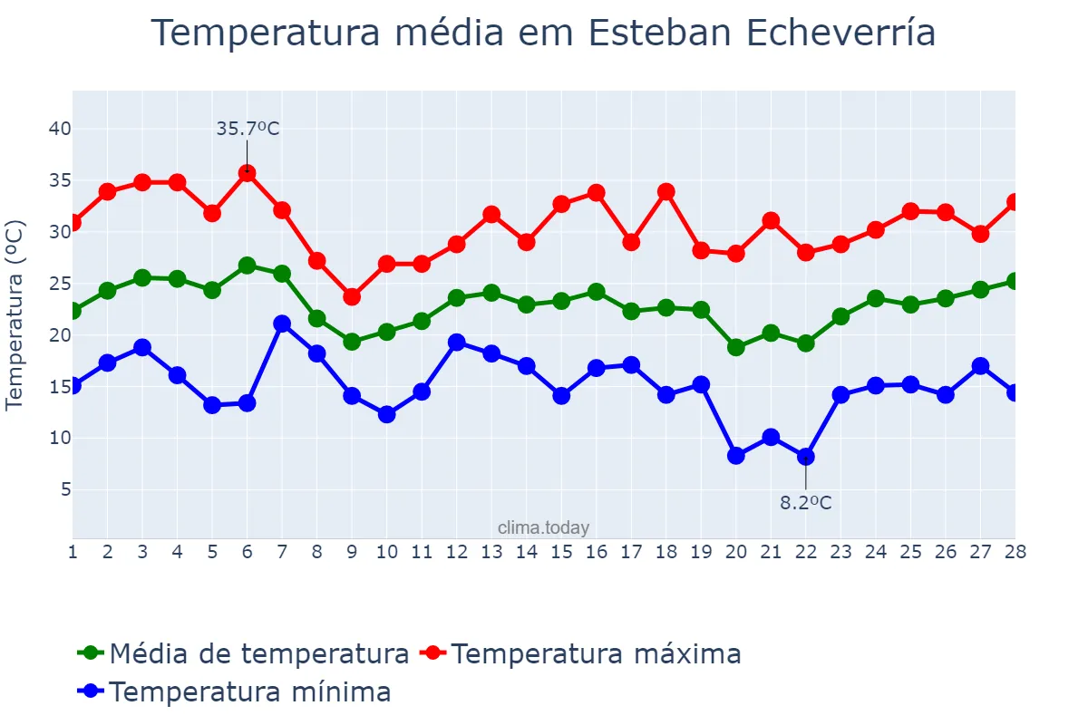 Temperatura em fevereiro em Esteban Echeverría, Buenos Aires, AR