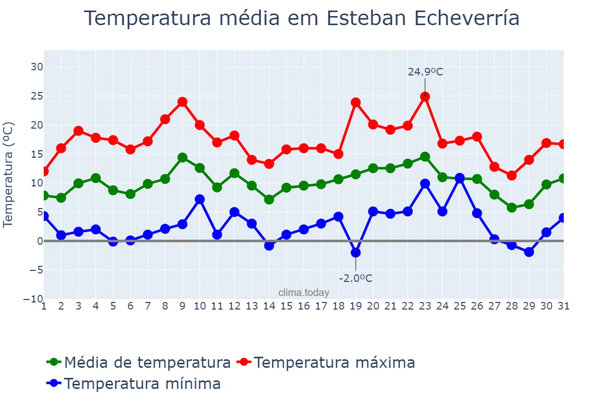 Temperatura em julho em Esteban Echeverría, Buenos Aires, AR