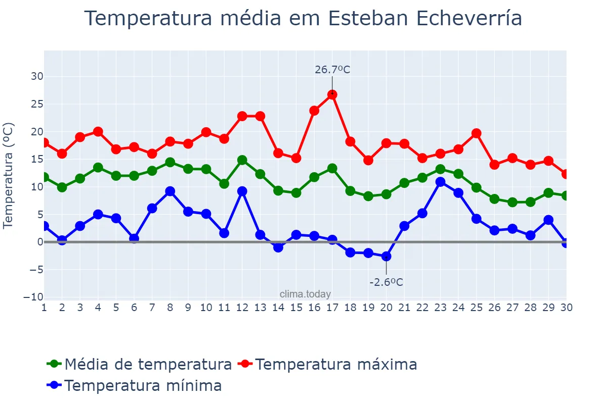 Temperatura em junho em Esteban Echeverría, Buenos Aires, AR