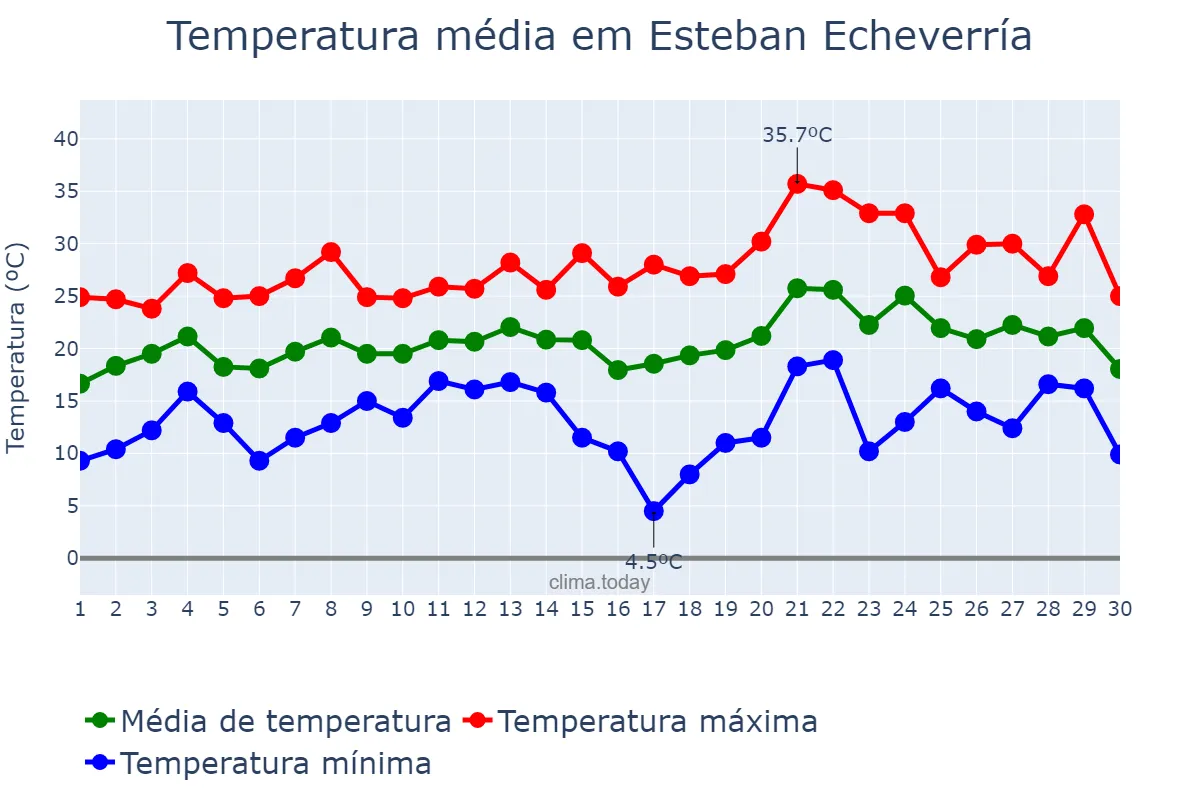 Temperatura em novembro em Esteban Echeverría, Buenos Aires, AR