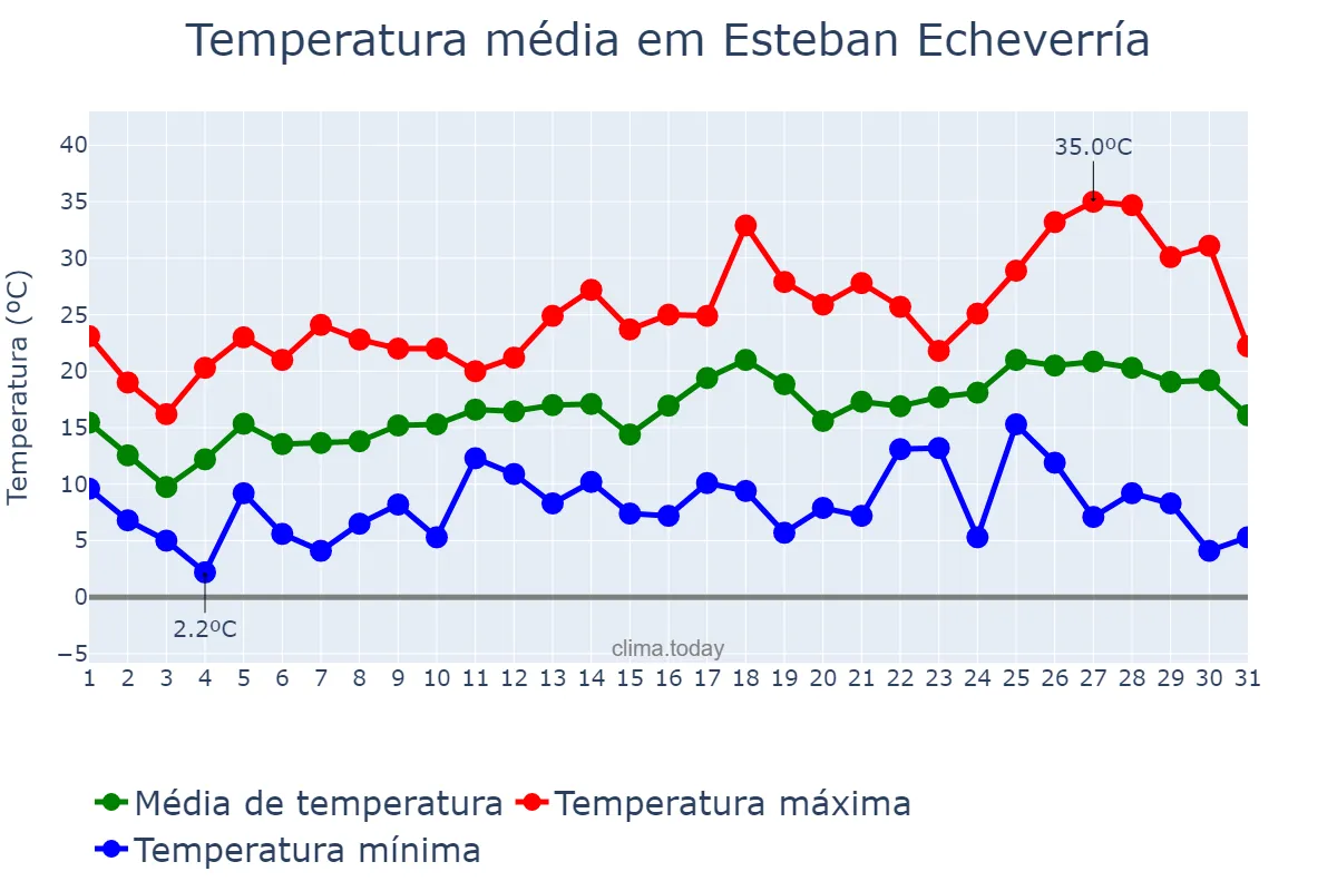 Temperatura em outubro em Esteban Echeverría, Buenos Aires, AR