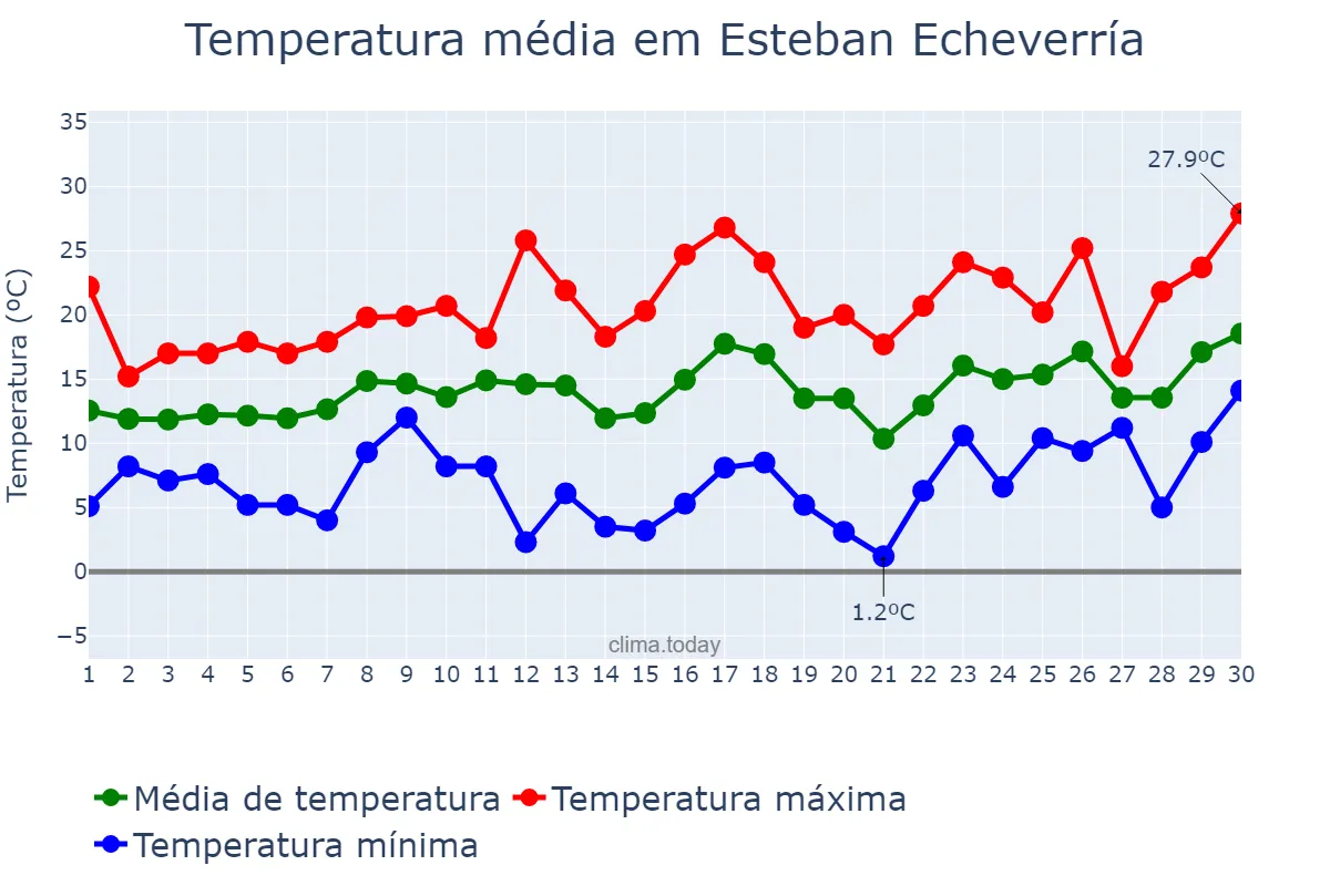 Temperatura em setembro em Esteban Echeverría, Buenos Aires, AR