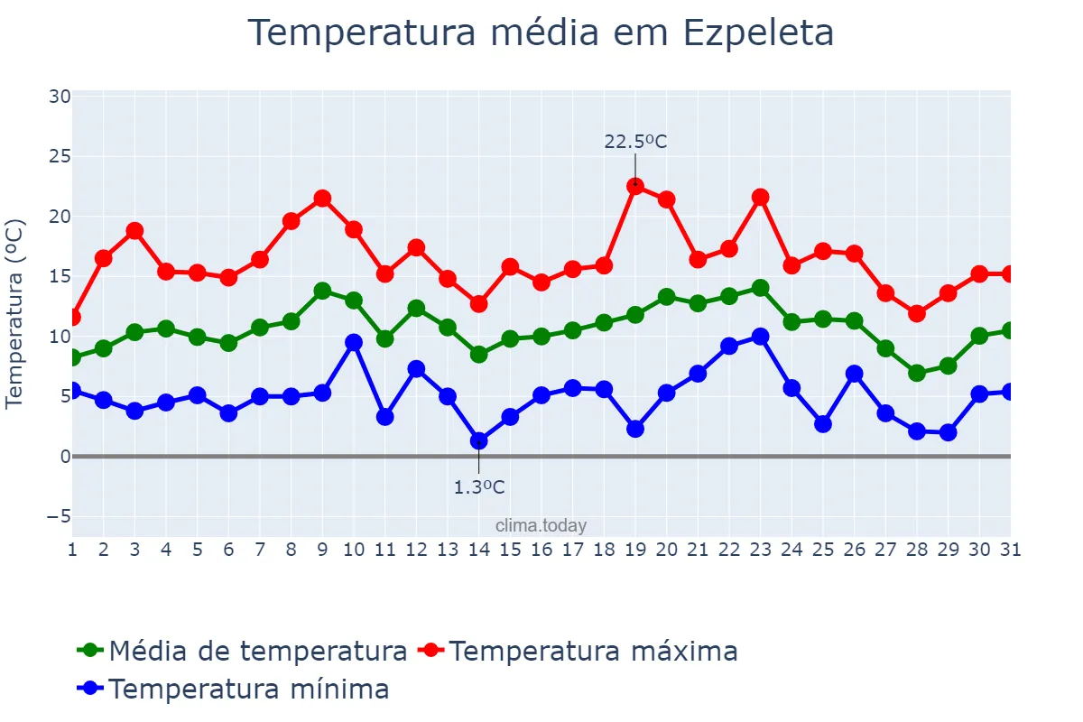 Temperatura em julho em Ezpeleta, Buenos Aires, AR