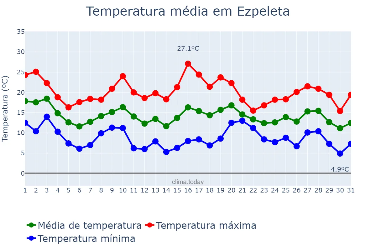 Temperatura em maio em Ezpeleta, Buenos Aires, AR