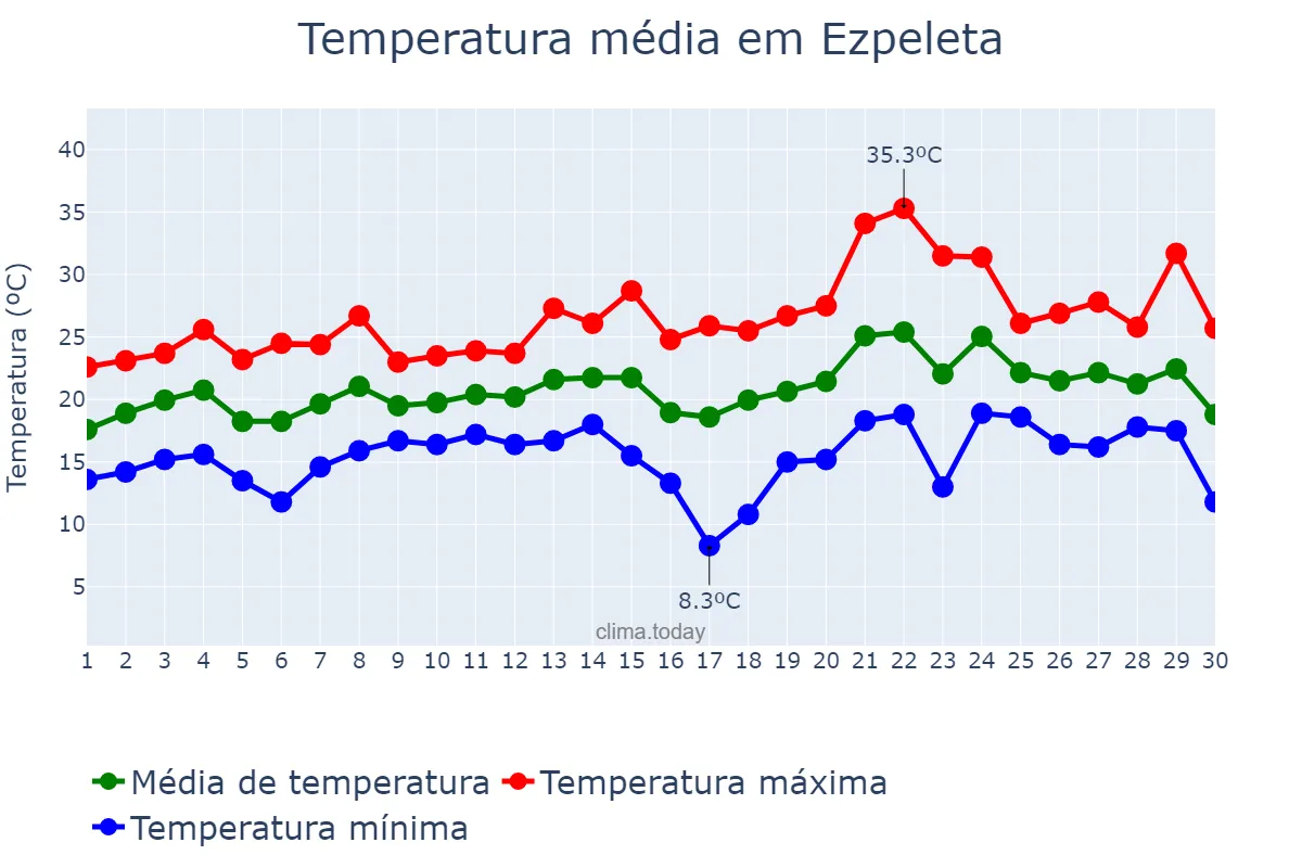 Temperatura em novembro em Ezpeleta, Buenos Aires, AR