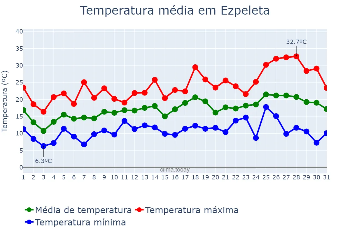 Temperatura em outubro em Ezpeleta, Buenos Aires, AR