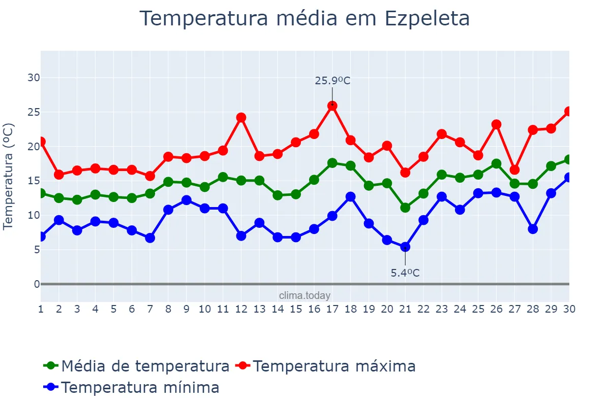 Temperatura em setembro em Ezpeleta, Buenos Aires, AR