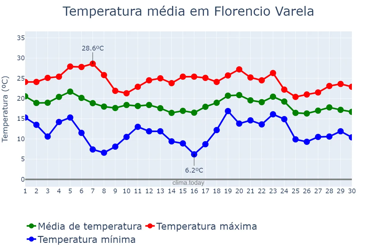 Temperatura em abril em Florencio Varela, Buenos Aires, AR