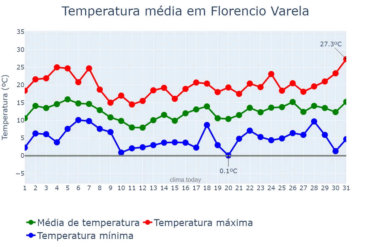 Temperatura em agosto em Florencio Varela, Buenos Aires, AR