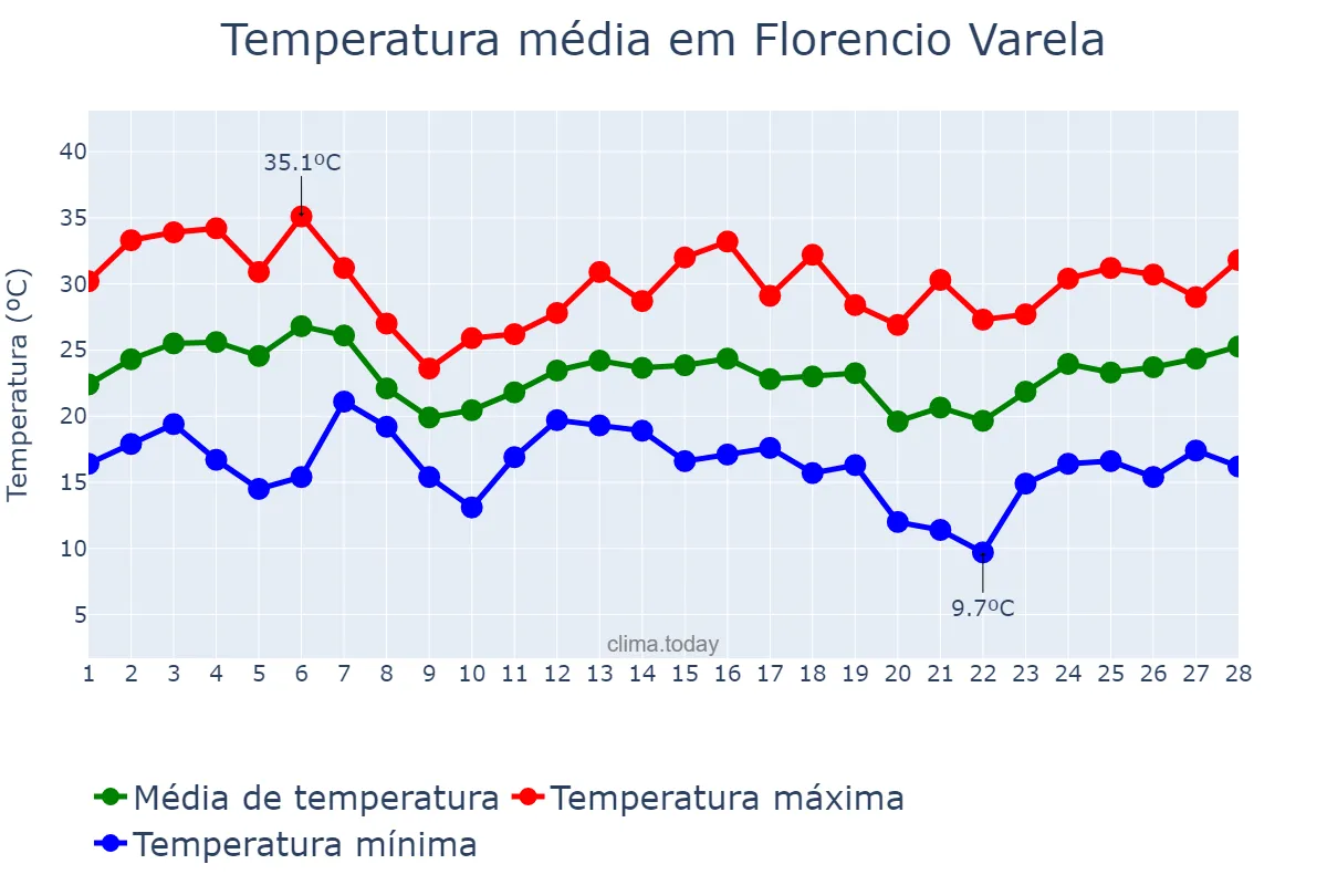 Temperatura em fevereiro em Florencio Varela, Buenos Aires, AR