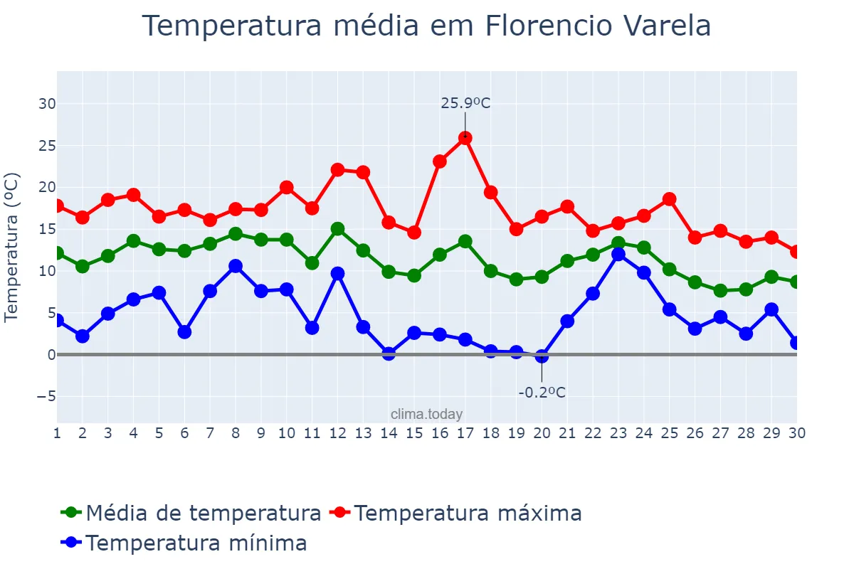 Temperatura em junho em Florencio Varela, Buenos Aires, AR