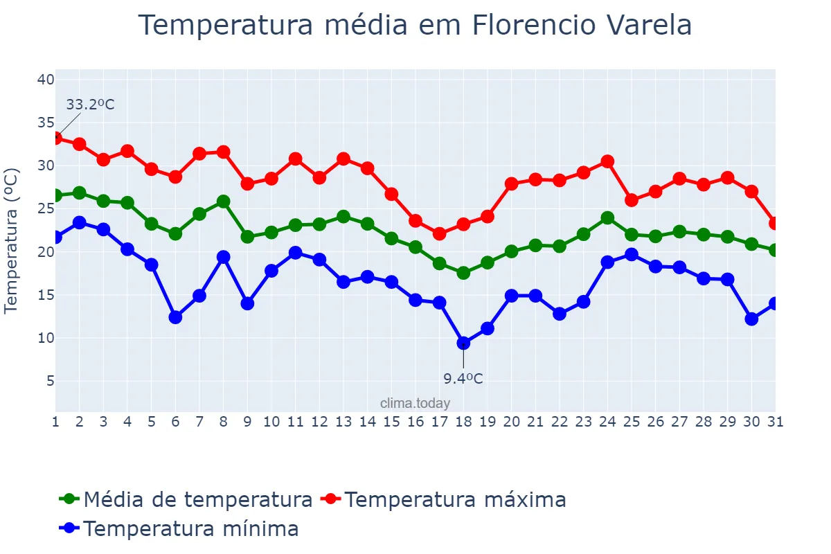 Temperatura em marco em Florencio Varela, Buenos Aires, AR
