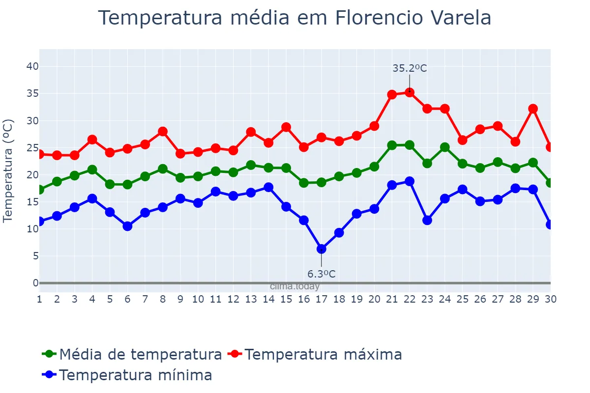 Temperatura em novembro em Florencio Varela, Buenos Aires, AR