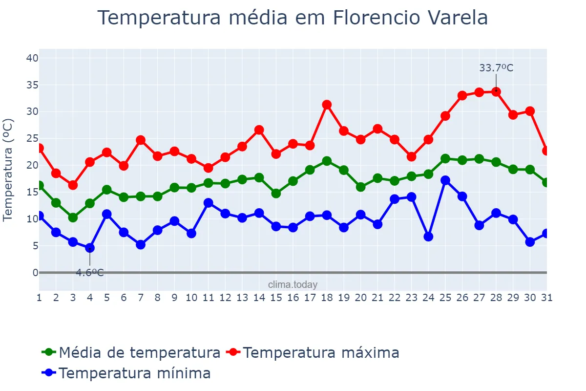 Temperatura em outubro em Florencio Varela, Buenos Aires, AR
