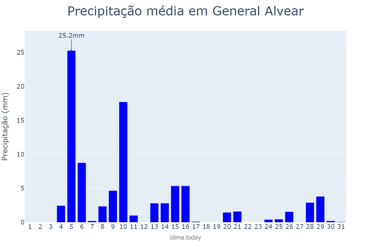 Precipitação em janeiro em General Alvear, Buenos Aires, AR