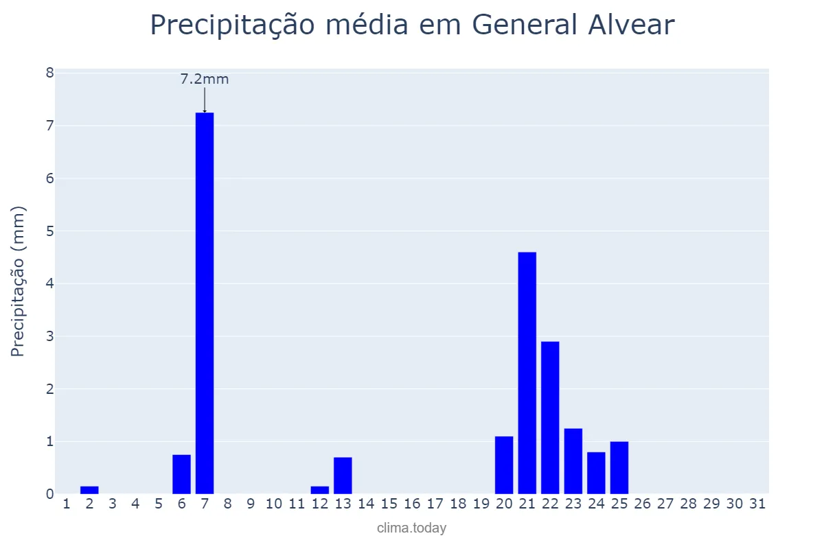 Precipitação em julho em General Alvear, Buenos Aires, AR