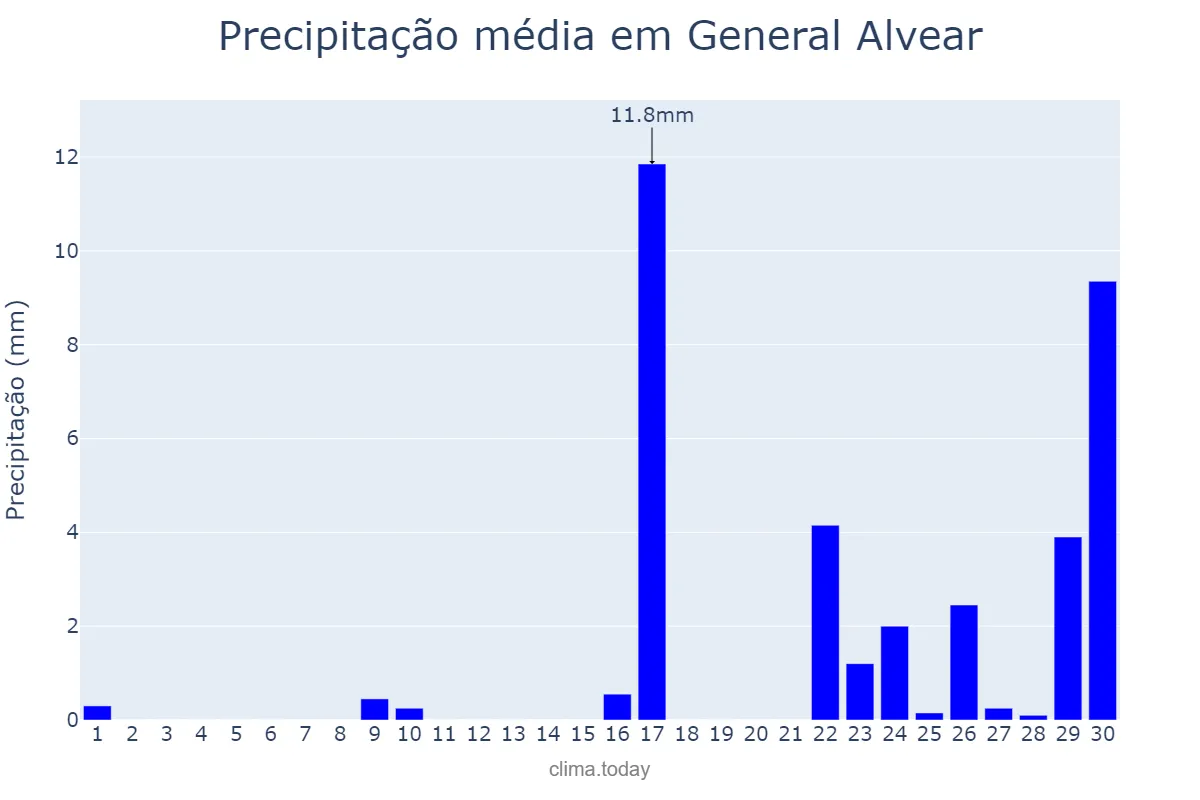 Precipitação em junho em General Alvear, Buenos Aires, AR