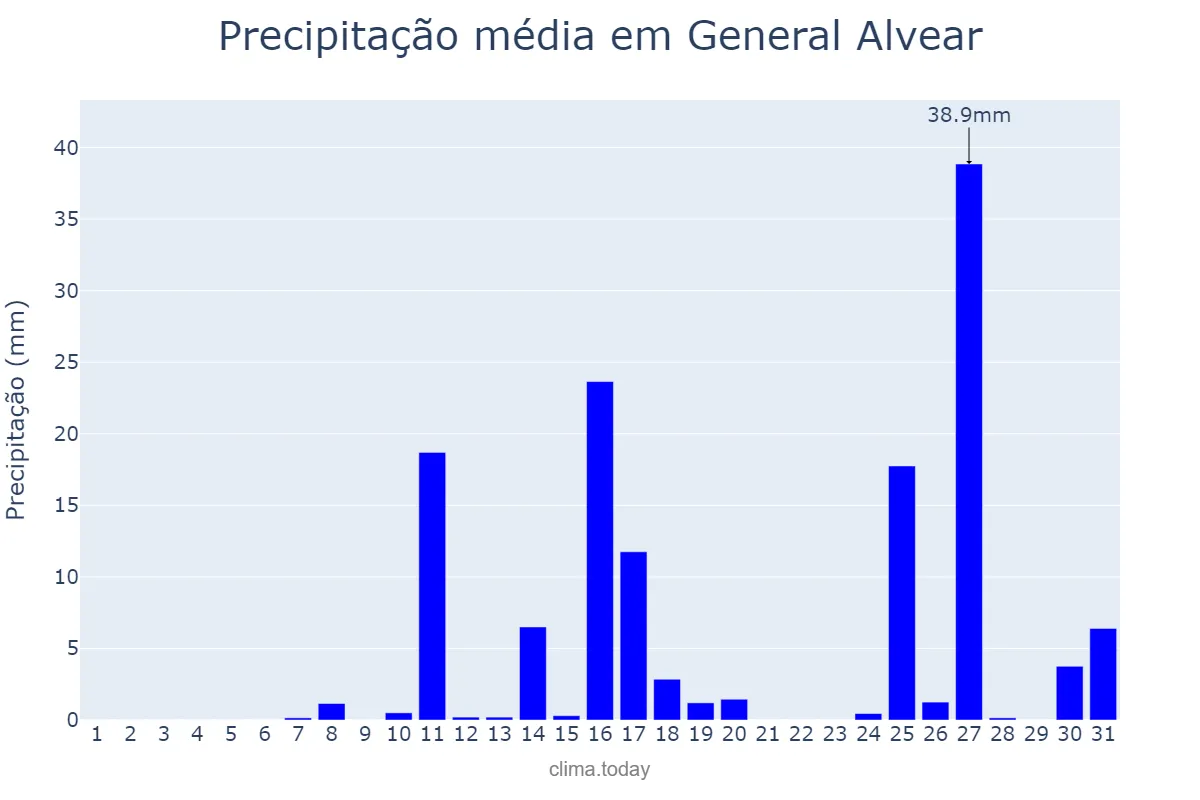 Precipitação em marco em General Alvear, Buenos Aires, AR