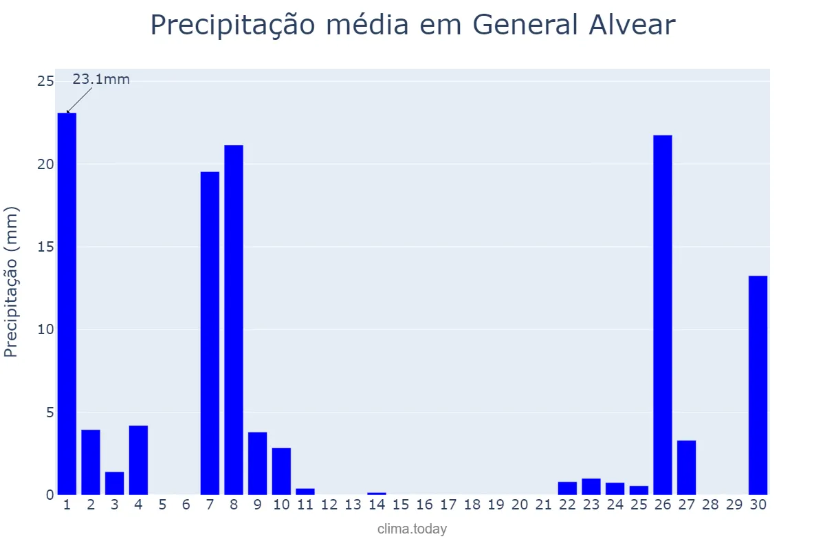 Precipitação em setembro em General Alvear, Buenos Aires, AR