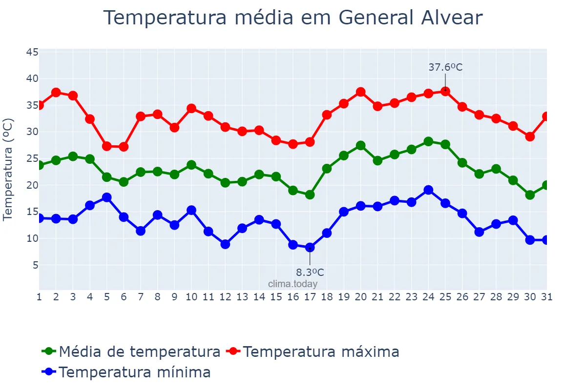 Temperatura em janeiro em General Alvear, Buenos Aires, AR