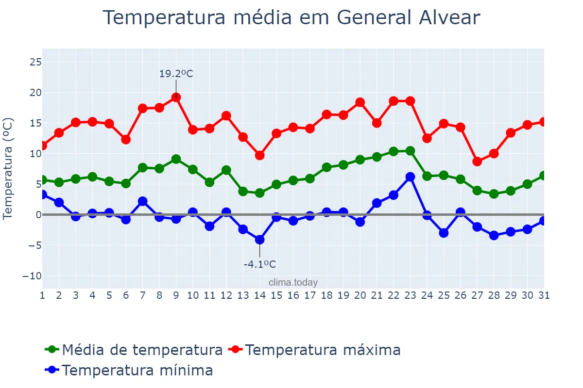 Temperatura em julho em General Alvear, Buenos Aires, AR