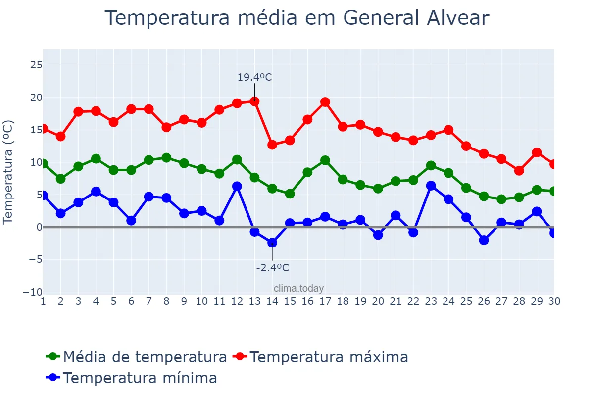 Temperatura em junho em General Alvear, Buenos Aires, AR