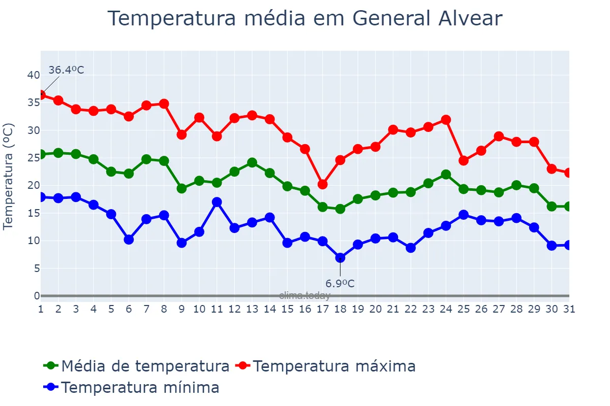 Temperatura em marco em General Alvear, Buenos Aires, AR