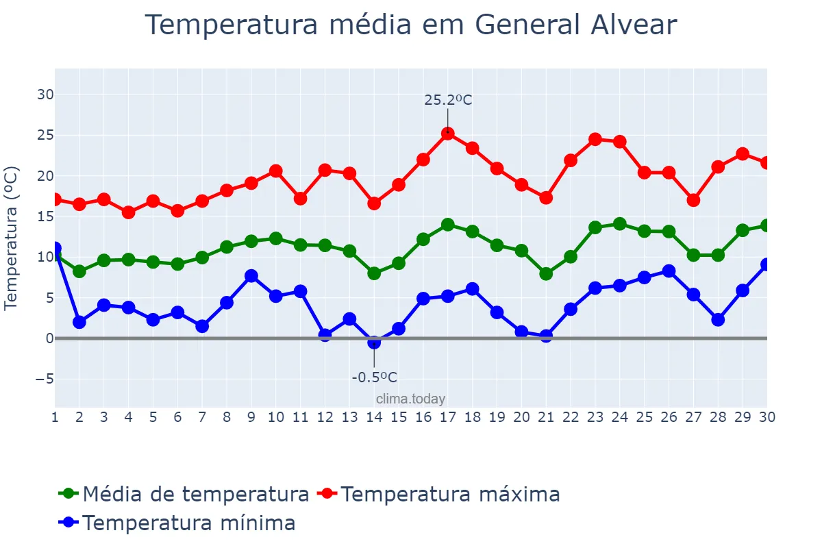 Temperatura em setembro em General Alvear, Buenos Aires, AR