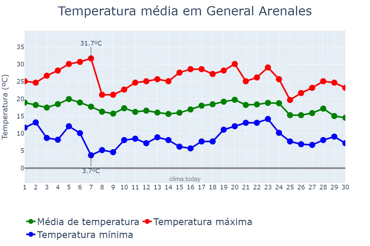 Temperatura em abril em General Arenales, Buenos Aires, AR