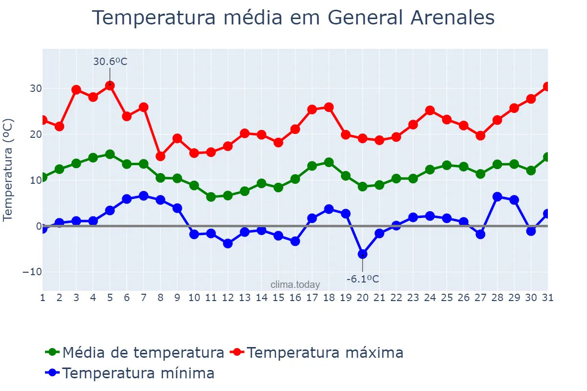 Temperatura em agosto em General Arenales, Buenos Aires, AR