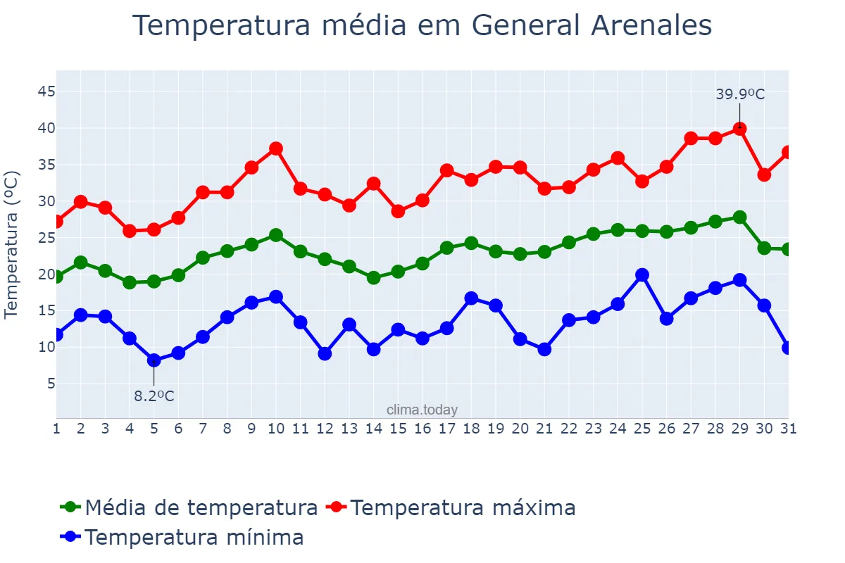 Temperatura em dezembro em General Arenales, Buenos Aires, AR