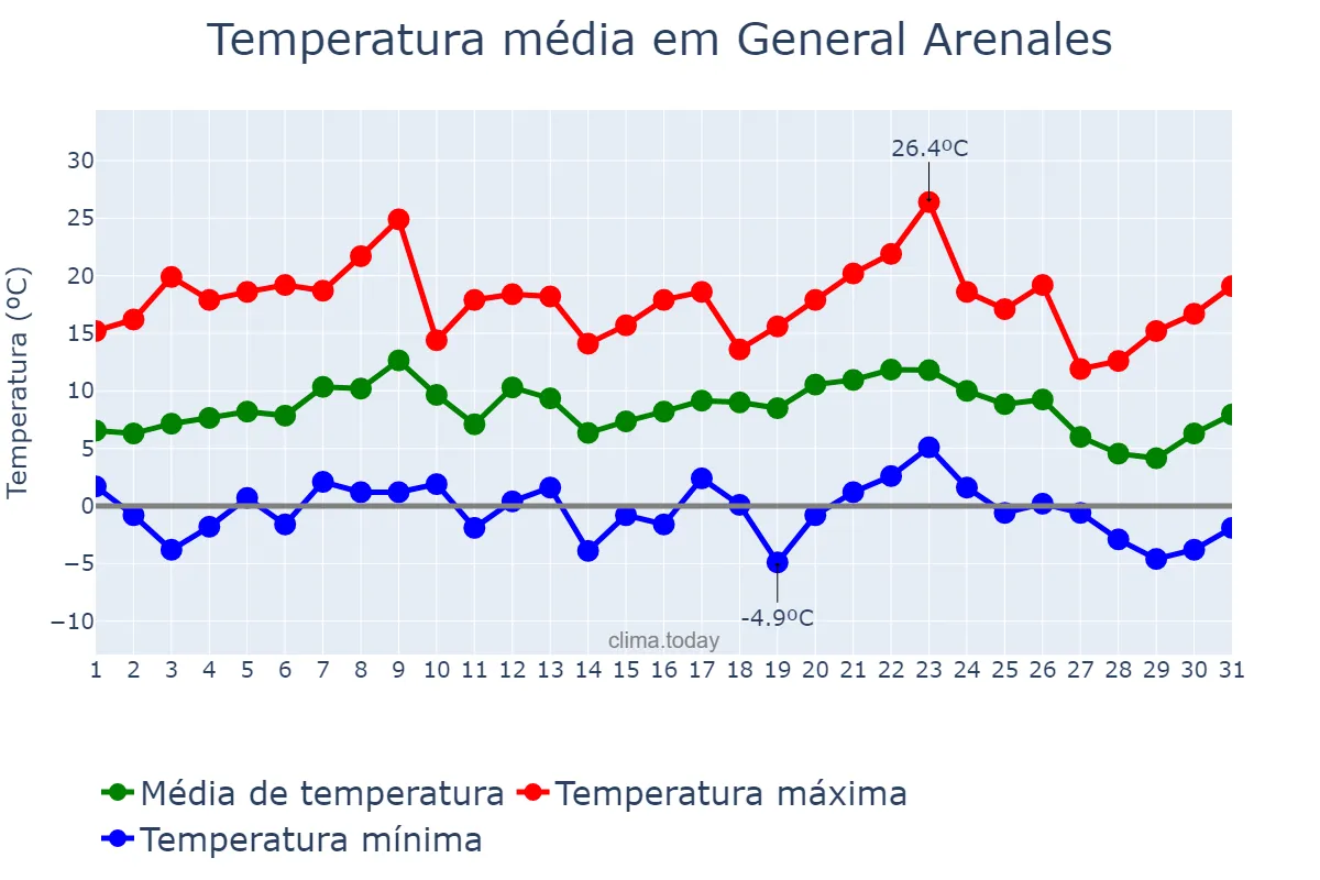 Temperatura em julho em General Arenales, Buenos Aires, AR