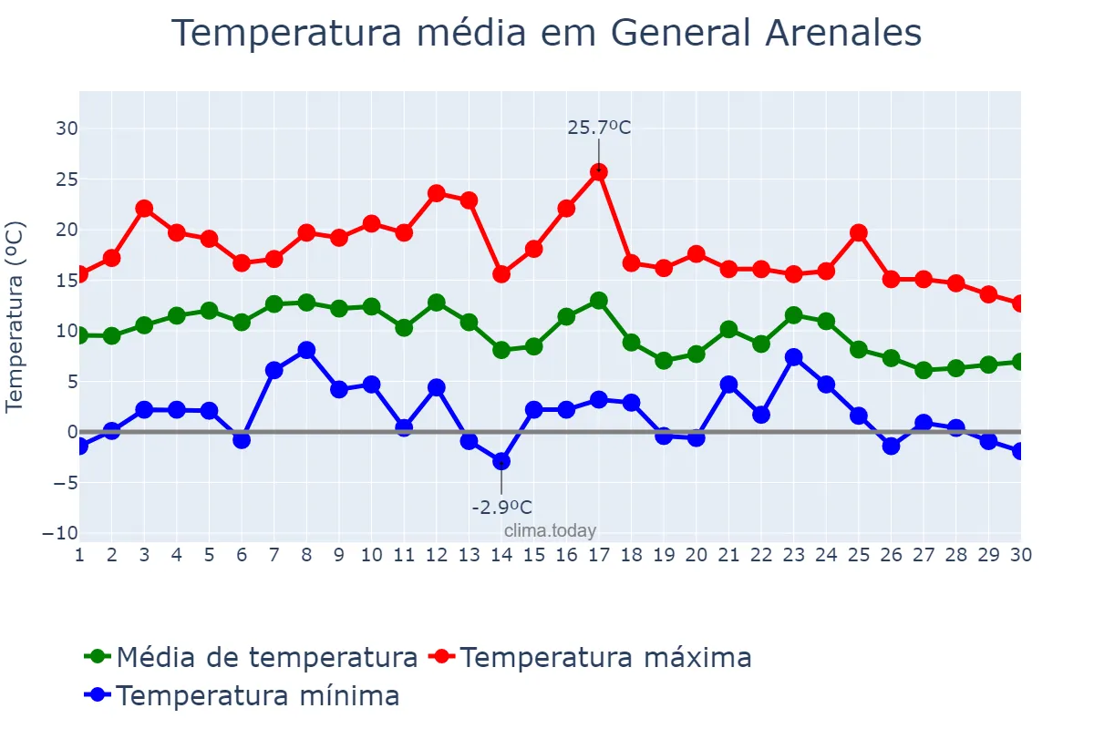 Temperatura em junho em General Arenales, Buenos Aires, AR
