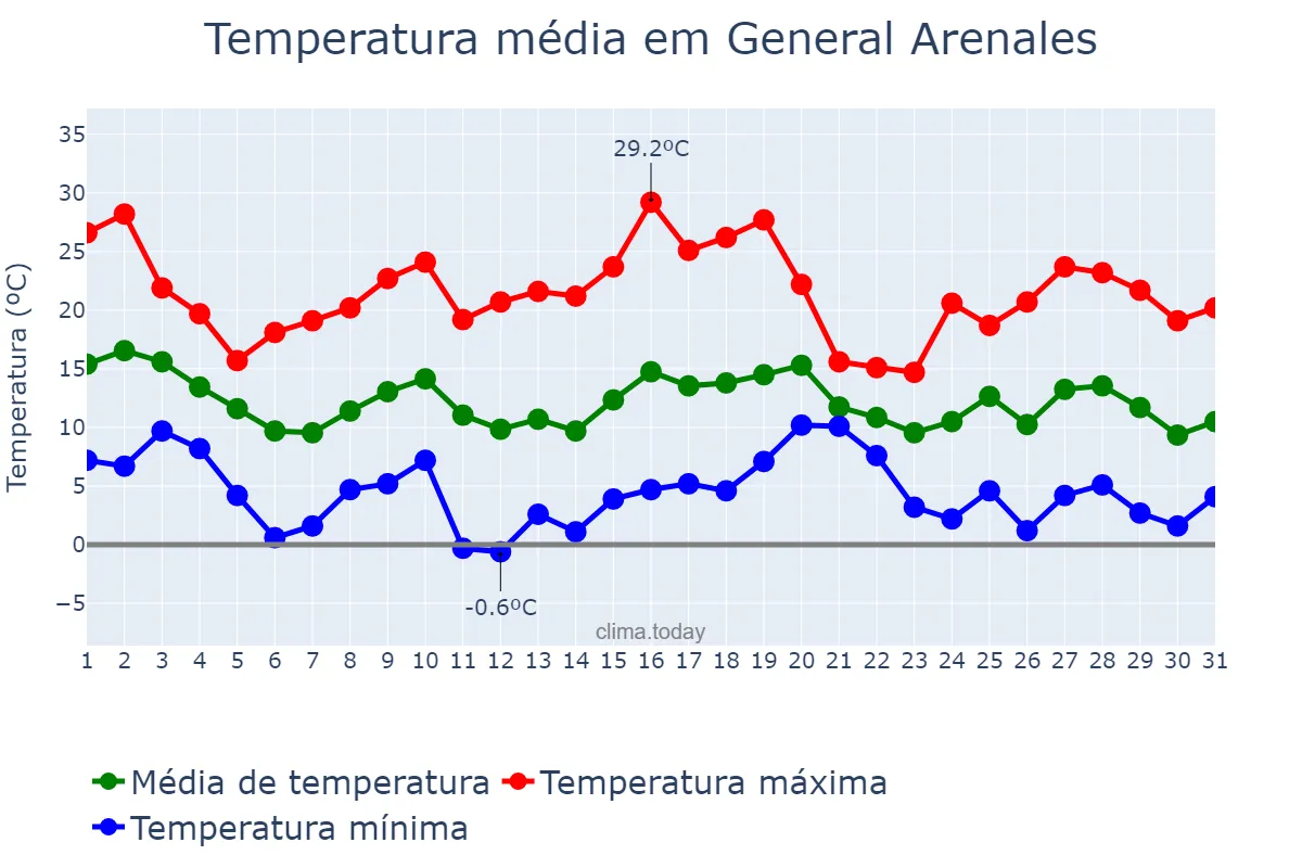 Temperatura em maio em General Arenales, Buenos Aires, AR