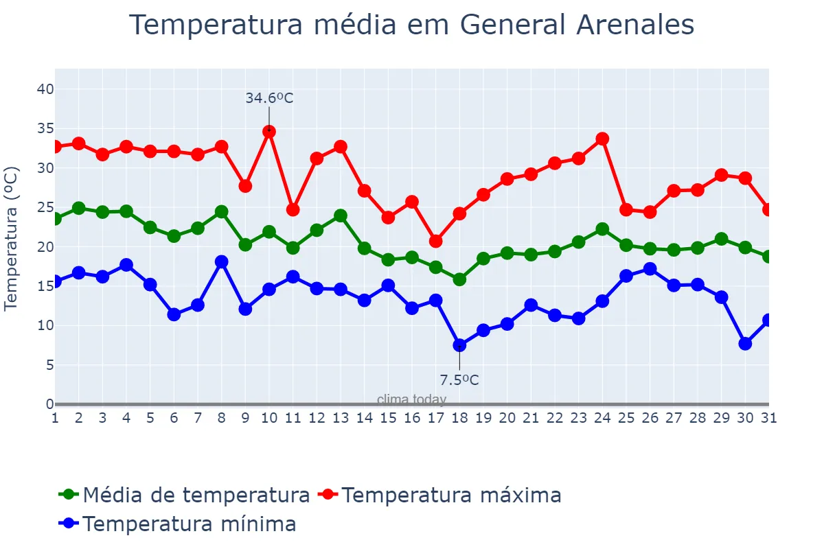 Temperatura em marco em General Arenales, Buenos Aires, AR