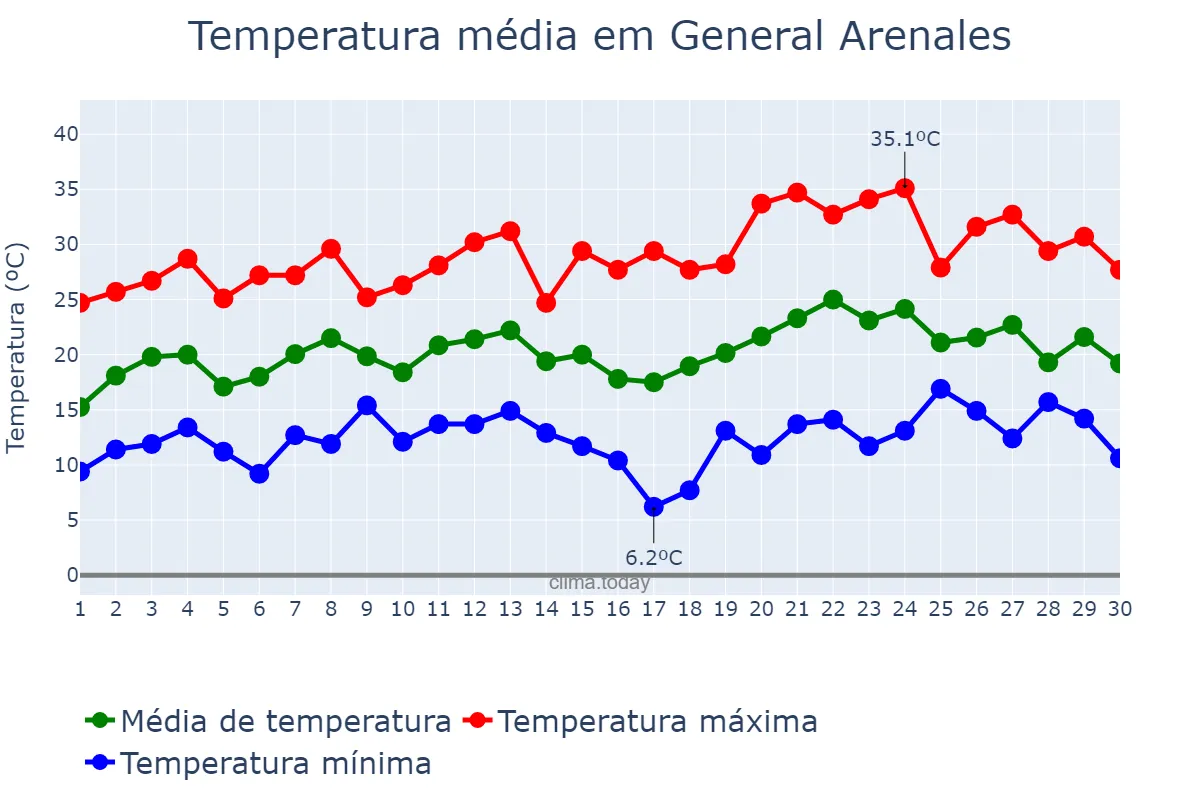 Temperatura em novembro em General Arenales, Buenos Aires, AR