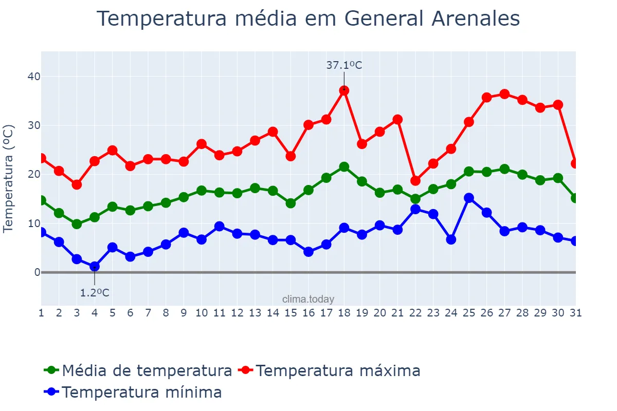 Temperatura em outubro em General Arenales, Buenos Aires, AR
