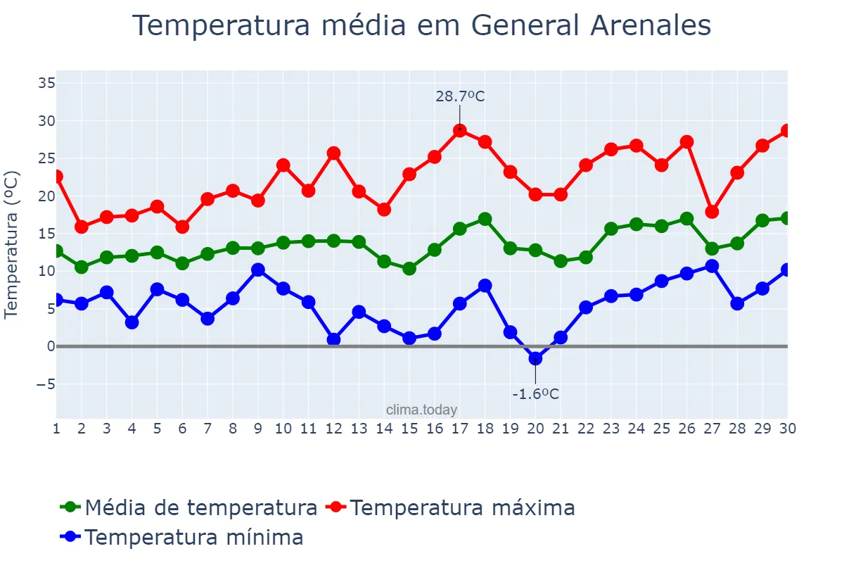 Temperatura em setembro em General Arenales, Buenos Aires, AR