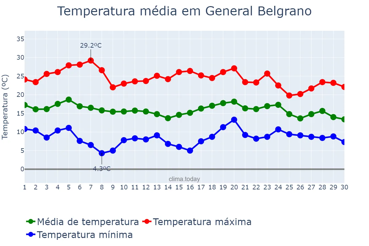 Temperatura em abril em General Belgrano, Buenos Aires, AR