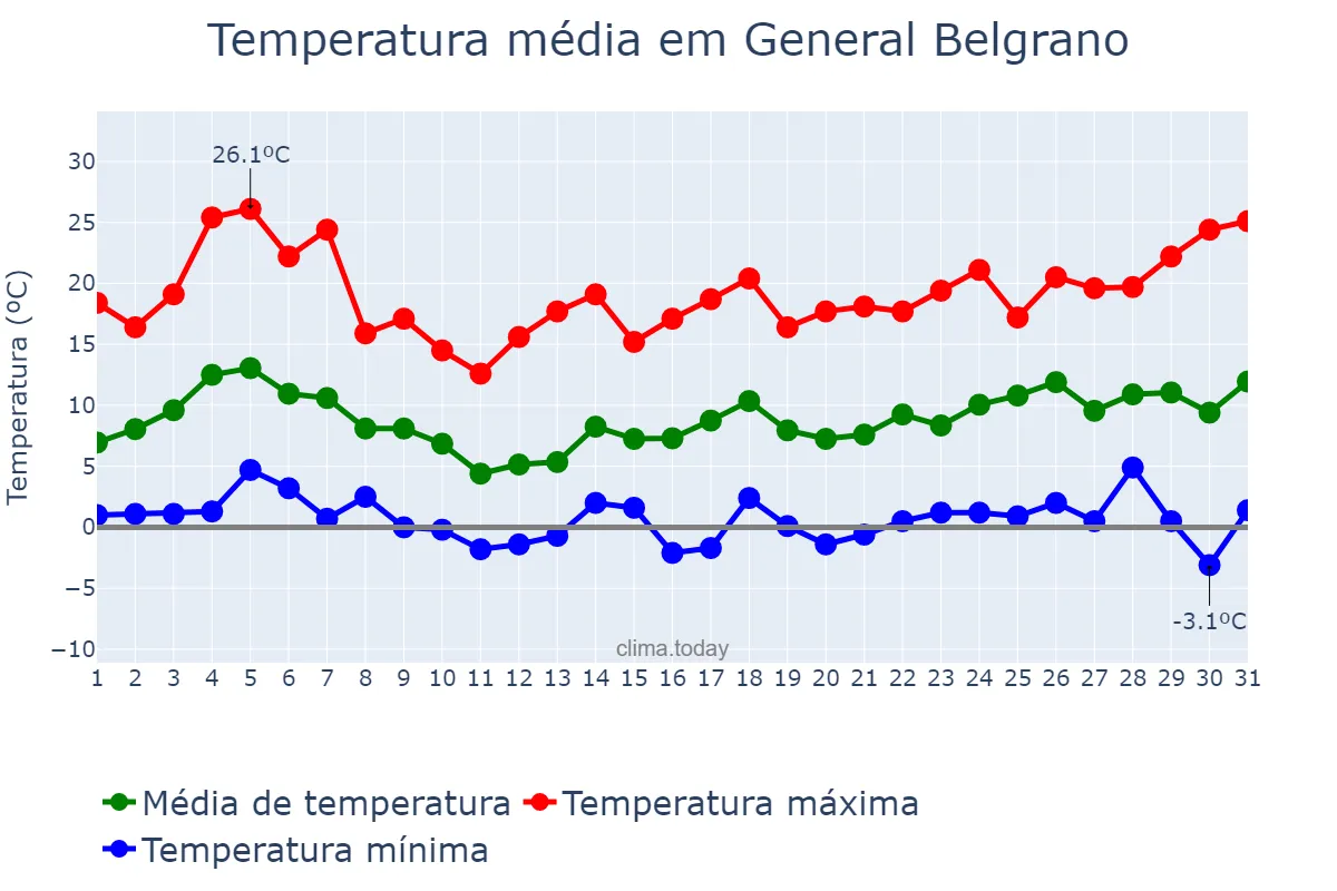 Temperatura em agosto em General Belgrano, Buenos Aires, AR