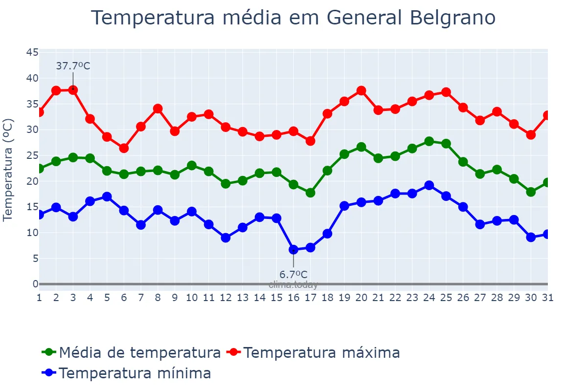 Temperatura em janeiro em General Belgrano, Buenos Aires, AR